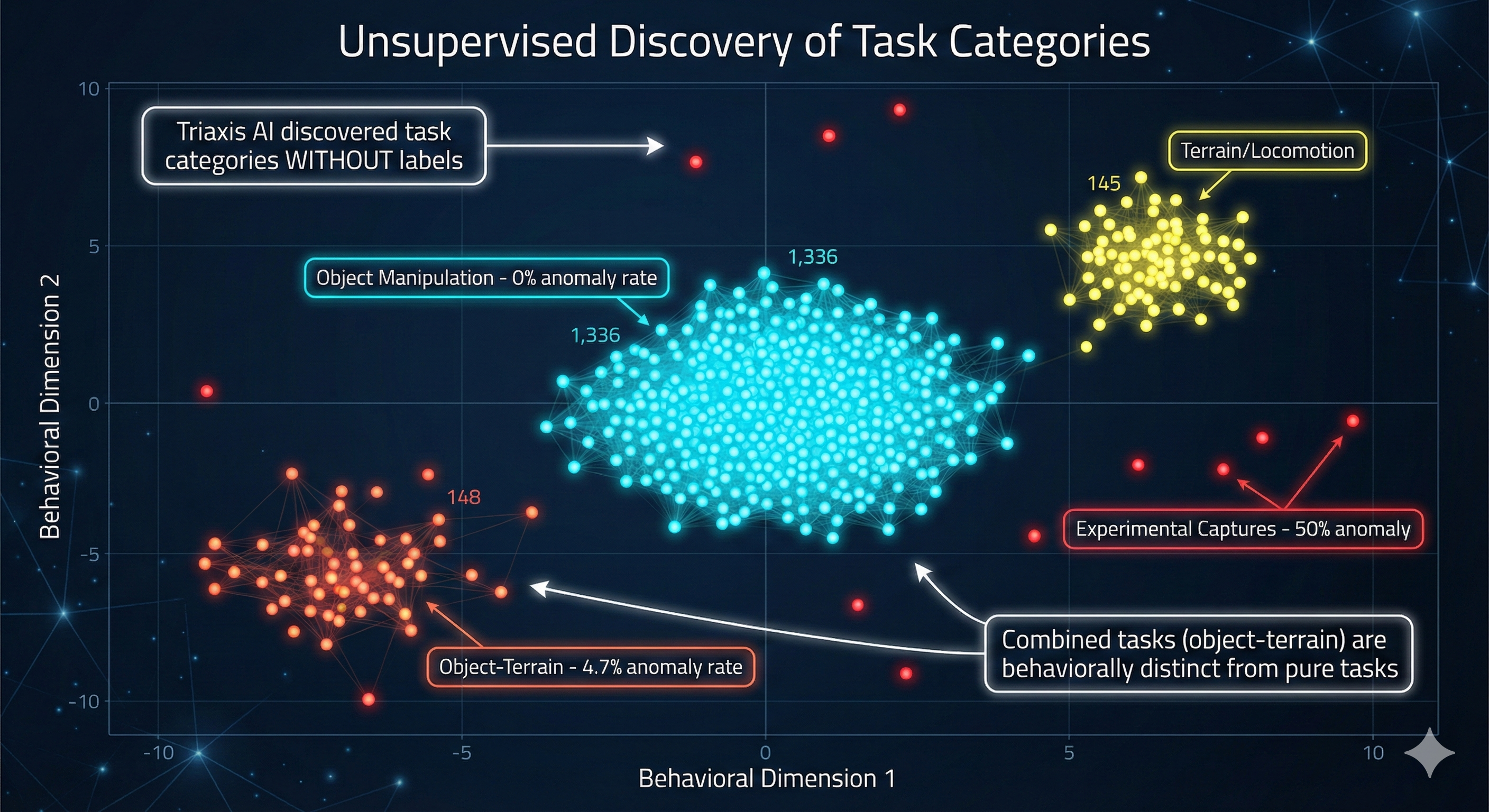 Unsupervised Task Category Discovery